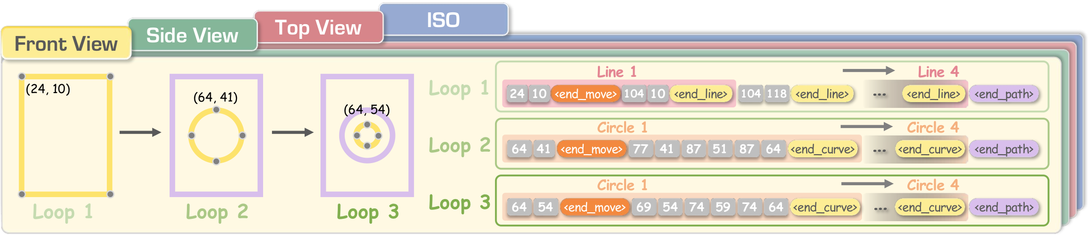 Streamlined representation hierarchy